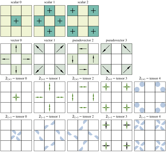Invariant Filters